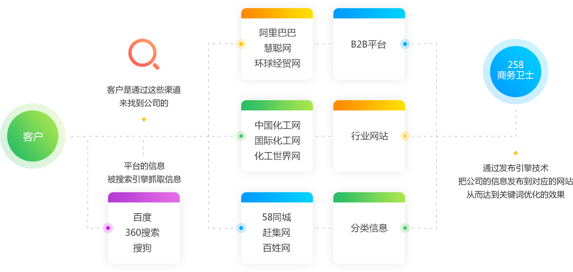 從即日起，搜索引擎關(guān)鍵詞優(yōu)化難題將不再使你困擾